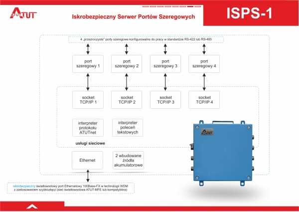 ISPS-2 - Iskrobezpieczny Serwer Portów Szeregowych
